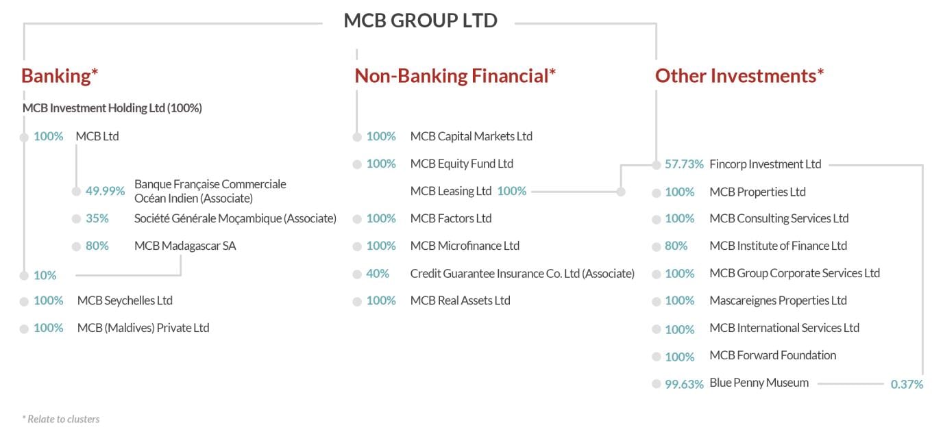 MCB Group Organisational Structure